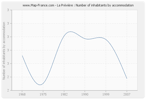 La Prévière : Number of inhabitants by accommodation